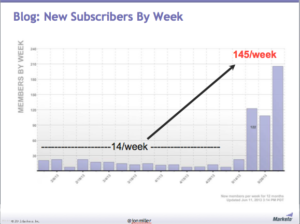 Social Logins: Maximizing Conversions & Engagement