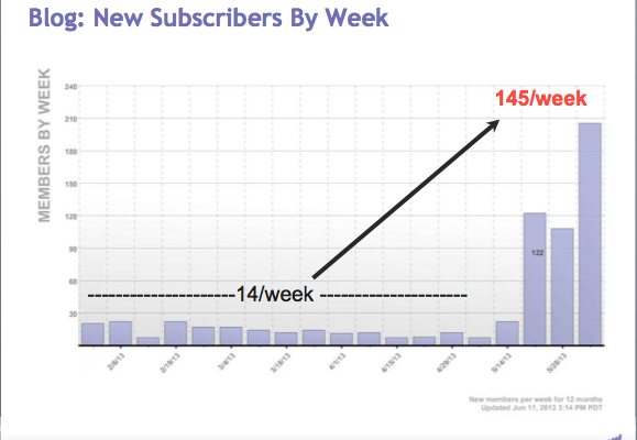 10x blog subscriber conversions