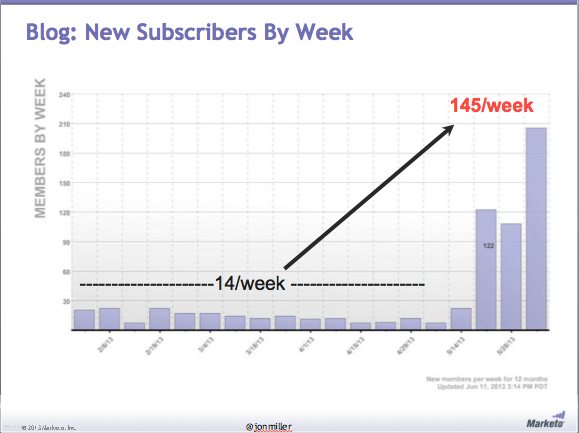 10x blog subscriber conversions