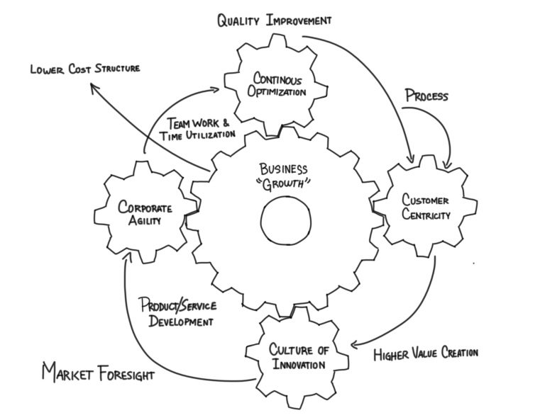 Be Like Amazon Flywheel Bryan Eisenberg & Jeffrey Eisenberg